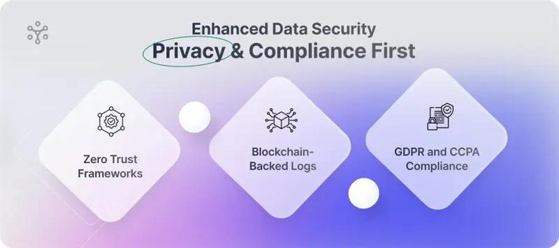 Enhanced Data Security: Privacy & Compliance First