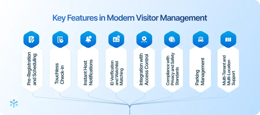 Key Features in Modern Visitor Management